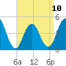 Barren Island tide chart for Monday, April 10, 2023