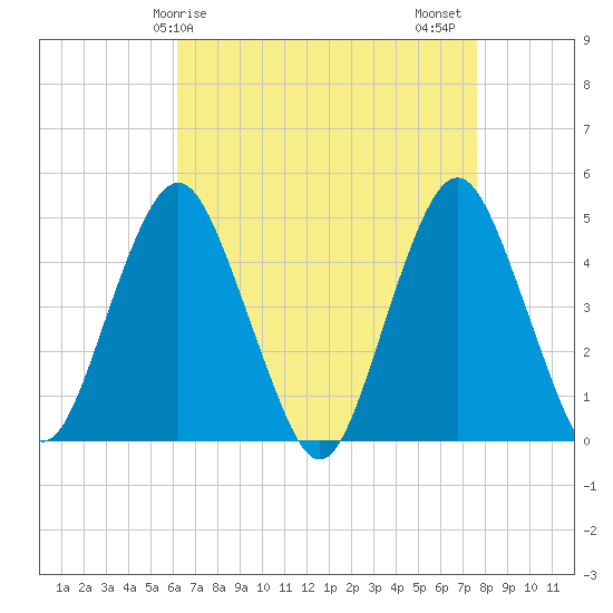 Barren Island tide chart for Monday, April 17, 2023
