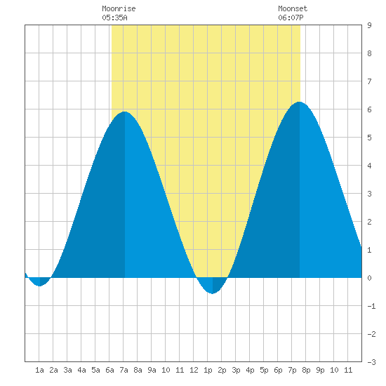 Barren Island tide chart for Tuesday, April 18, 2023