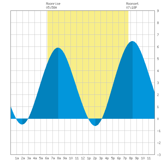 Barren Island tide chart for Wednesday, April 19, 2023