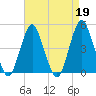 Barren Island tide chart for Wednesday, April 19, 2023
