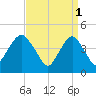 Barren Island tide chart for Saturday, April 1, 2023