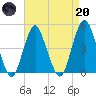 Barren Island tide chart for Thursday, April 20, 2023