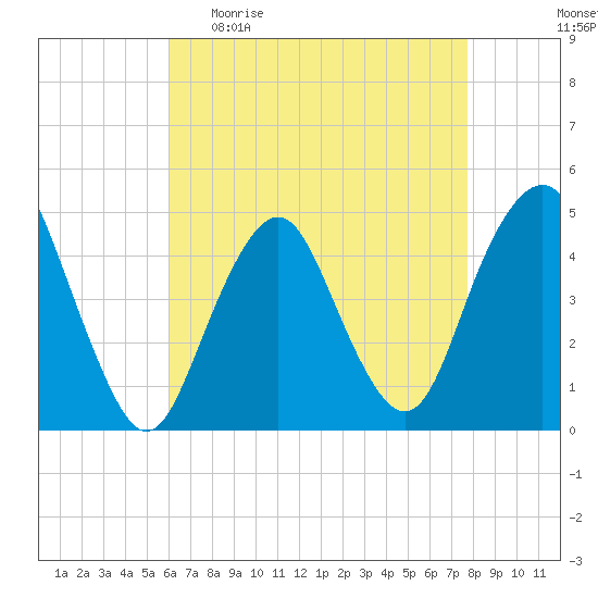 Barren Island tide chart for Sunday, April 23, 2023