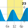 Barren Island tide chart for Sunday, April 23, 2023
