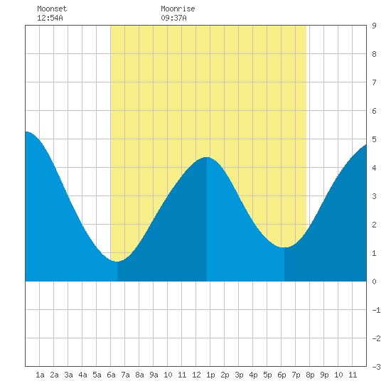 Barren Island tide chart for Tuesday, April 25, 2023