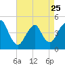Barren Island tide chart for Tuesday, April 25, 2023