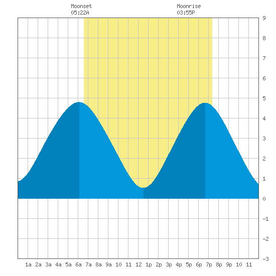 Barren Island tide chart for Sunday, April 2, 2023