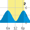 Barren Island tide chart for Sunday, April 2, 2023