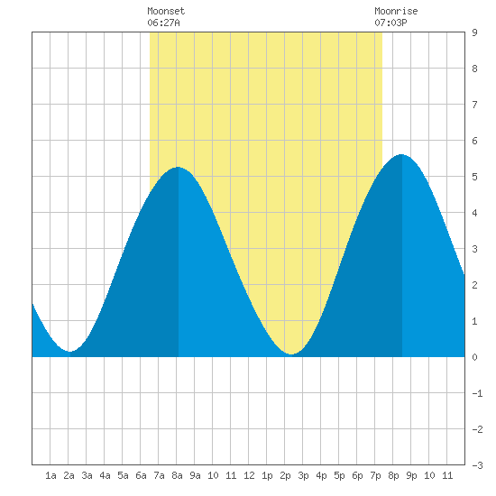 Barren Island tide chart for Wednesday, April 5, 2023