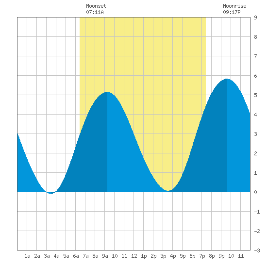 Barren Island tide chart for Friday, April 7, 2023