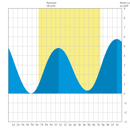 Barren Island tide chart for Sunday, April 9, 2023