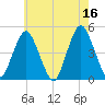 Barren Island tide chart for Tuesday, May 16, 2023