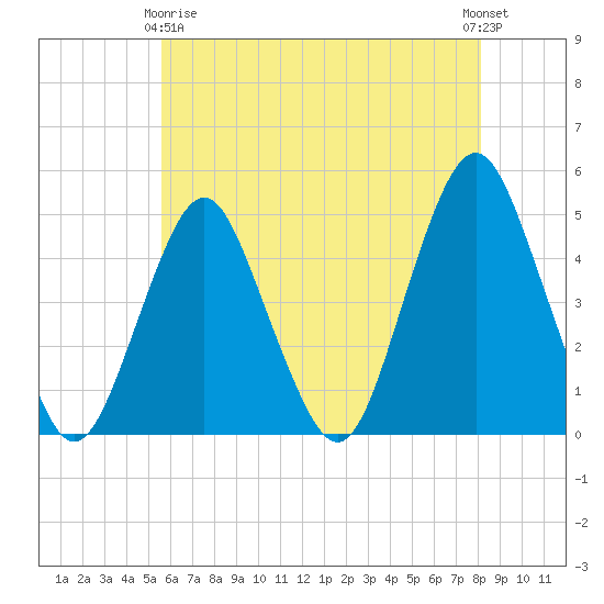 Barren Island tide chart for Thursday, May 18, 2023
