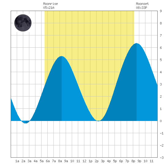 Barren Island tide chart for Friday, May 19, 2023