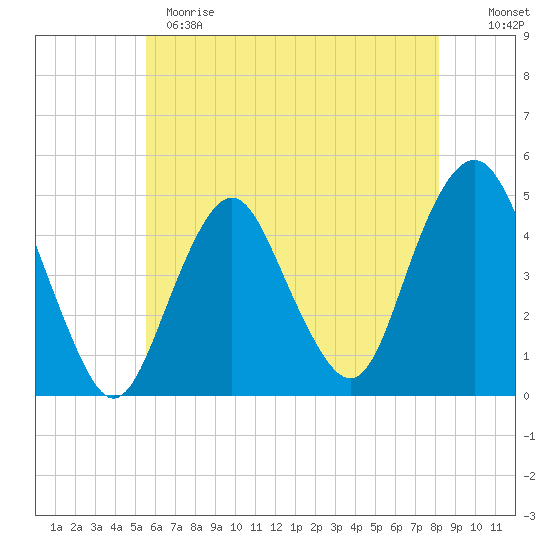 Barren Island tide chart for Sunday, May 21, 2023