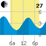 Barren Island tide chart for Saturday, May 27, 2023