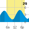 Barren Island tide chart for Monday, May 29, 2023