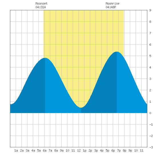 Barren Island tide chart for Tuesday, May 2, 2023