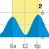 Barren Island tide chart for Tuesday, May 2, 2023