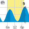 Barren Island tide chart for Friday, May 5, 2023