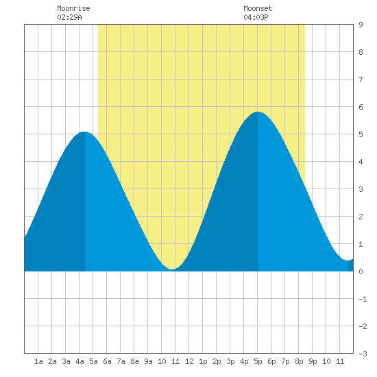 Barren Island tide chart for Tuesday, June 13, 2023