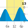 Barren Island tide chart for Tuesday, June 13, 2023
