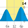 Barren Island tide chart for Wednesday, June 14, 2023