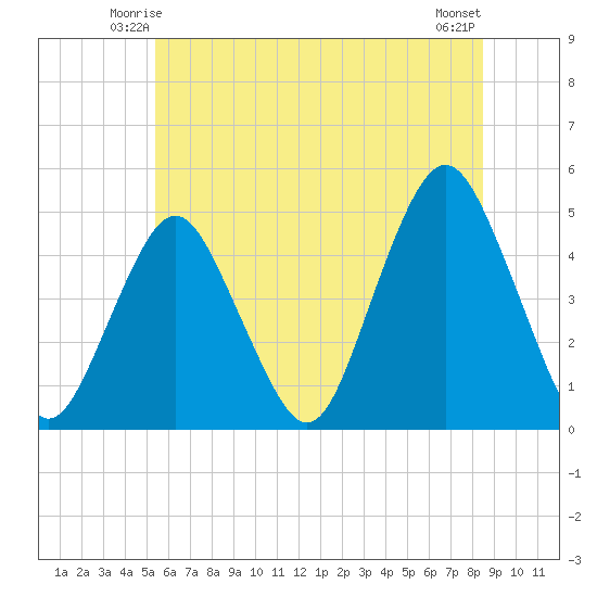 Barren Island tide chart for Thursday, June 15, 2023