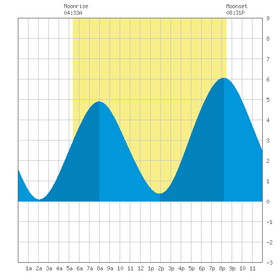Barren Island tide chart for Saturday, June 17, 2023