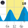 Barren Island tide chart for Sunday, June 18, 2023