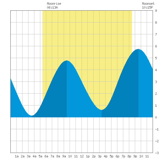 Barren Island tide chart for Monday, June 19, 2023