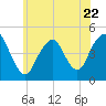 Barren Island tide chart for Thursday, June 22, 2023