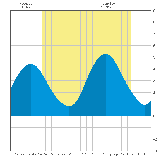 Barren Island tide chart for Wednesday, June 28, 2023