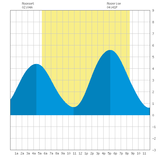 Barren Island tide chart for Thursday, June 29, 2023