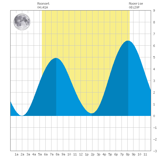 Barren Island tide chart for Saturday, June 3, 2023
