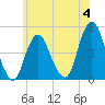 Barren Island tide chart for Sunday, June 4, 2023