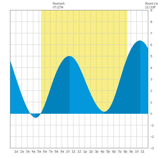 Barren Island tide chart for Tuesday, June 6, 2023
