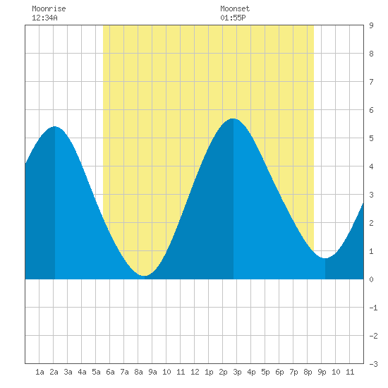 Barren Island tide chart for Monday, July 10, 2023