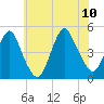 Barren Island tide chart for Monday, July 10, 2023