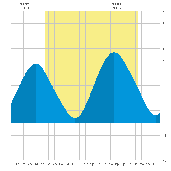 Barren Island tide chart for Wednesday, July 12, 2023