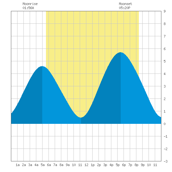 Barren Island tide chart for Thursday, July 13, 2023