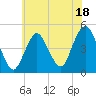 Barren Island tide chart for Tuesday, July 18, 2023