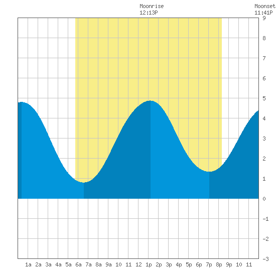 Barren Island tide chart for Monday, July 24, 2023