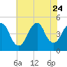 Barren Island tide chart for Monday, July 24, 2023