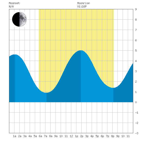 Barren Island tide chart for Tuesday, July 25, 2023