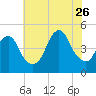 Barren Island tide chart for Wednesday, July 26, 2023