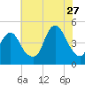 Barren Island tide chart for Thursday, July 27, 2023