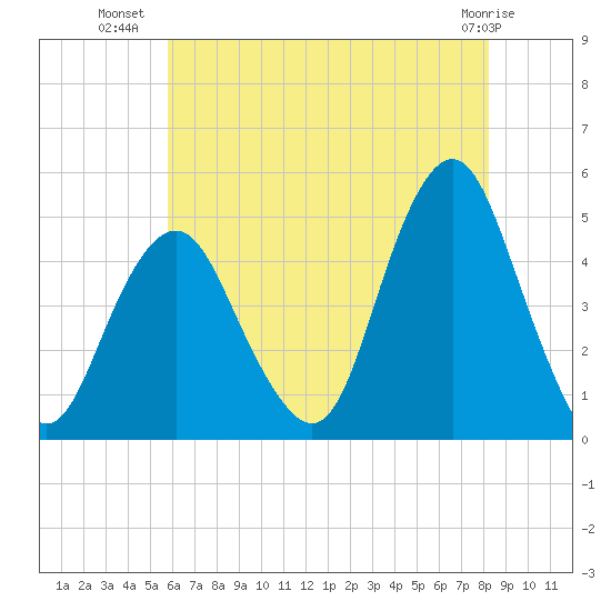Barren Island tide chart for Sunday, July 30, 2023