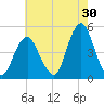 Barren Island tide chart for Sunday, July 30, 2023